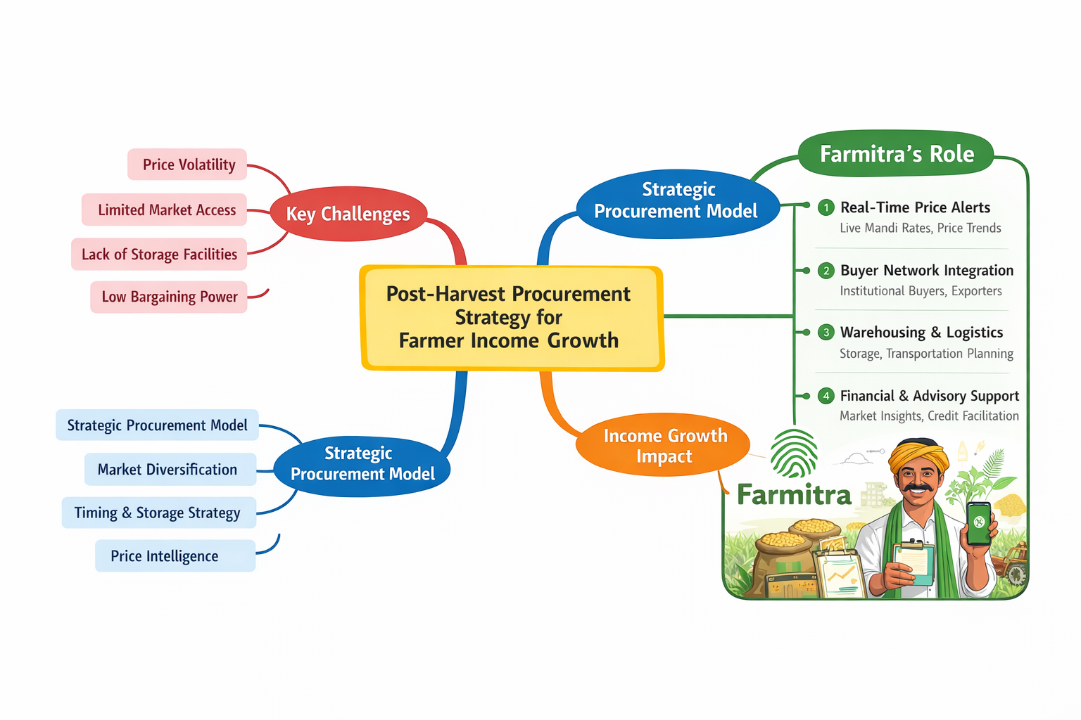 Post-Harvest Procurement Framework for Farmer
