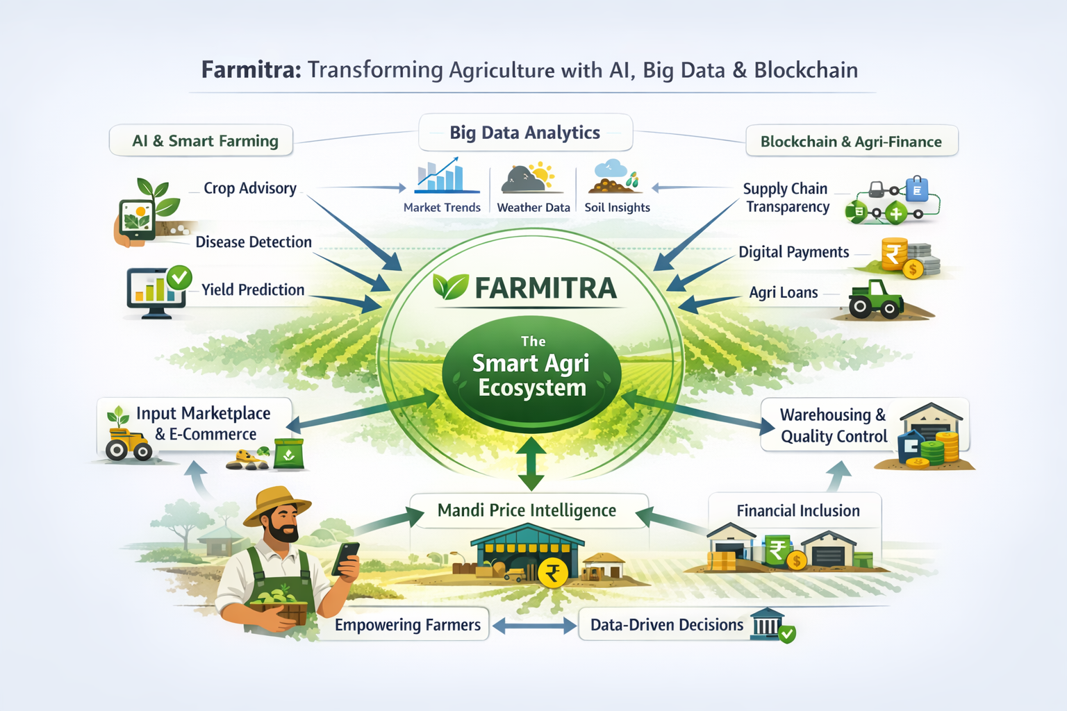 farmitra ecosystem